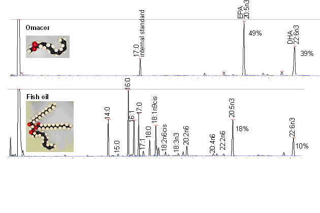 Omacor versus fishoil: gas chromatogram (Rupp
                      copyright)