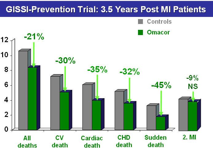 GISSI
                          Prevention Study